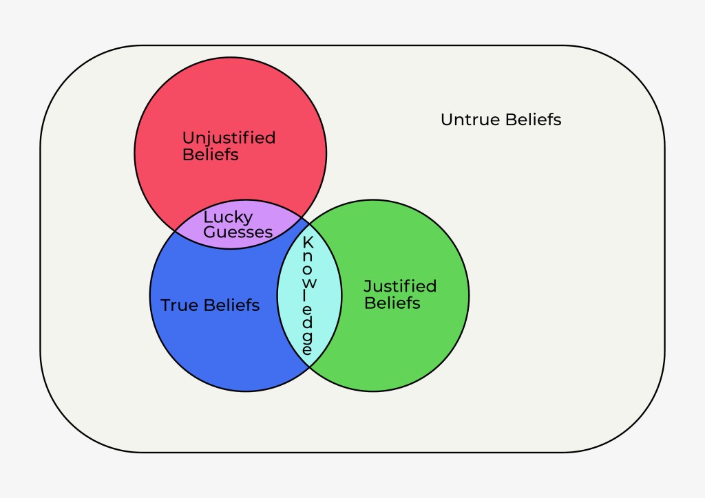 Venn diagram for traditional structure of knowledge and beliefs
